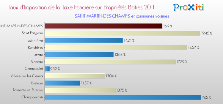 Taux d'imposition de la taxe foncière sur le bati 2011 pour SAINT-MARTIN-DES-CHAMPS et les communes proches Comparaison des taux d'imposition de la taxe foncière sur le bati 2011 pour SAINT-MARTIN-DES-CHAMPS et les communes voisines