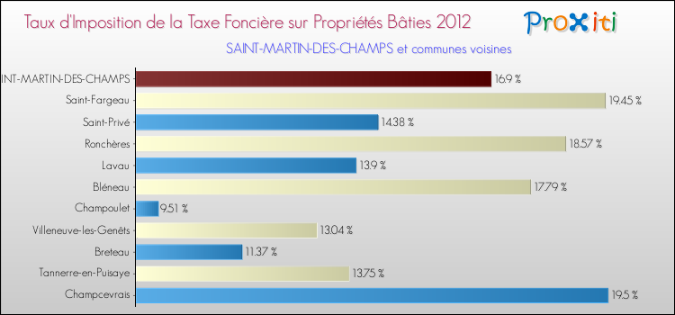 Taux d'imposition de la taxe foncière sur le bati 2012 pour SAINT-MARTIN-DES-CHAMPS et les communes proches Comparaison des taux d'imposition de la taxe foncière sur le bati 2012 pour SAINT-MARTIN-DES-CHAMPS et les communes voisines