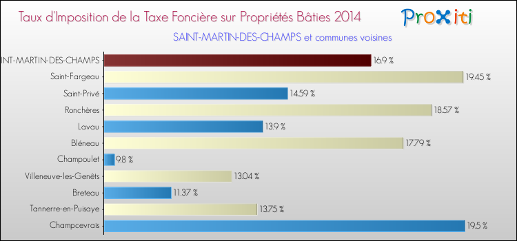 Taux d'imposition de la taxe foncière sur le bati 2014 pour SAINT-MARTIN-DES-CHAMPS et les communes proches Comparaison des taux d'imposition de la taxe foncière sur le bati 2014 pour SAINT-MARTIN-DES-CHAMPS et les communes voisines