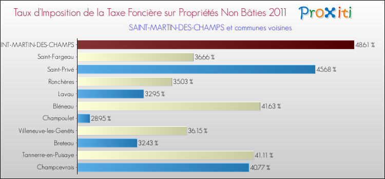 Taux d'imposition de la taxe foncière sur les immeubles et terrains non batis 2011 pour SAINT-MARTIN-DES-CHAMPS et les communes proches Comparaison des taux d'imposition de la taxe foncière sur les immeubles et terrains non batis 2011 pour SAINT-MARTIN-DES-CHAMPS et les communes voisines