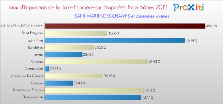 Taux d'imposition de la taxe foncière sur les immeubles et terrains non batis 2012 pour SAINT-MARTIN-DES-CHAMPS et les communes proches Comparaison des taux d'imposition de la taxe foncière sur les immeubles et terrains non batis 2012 pour SAINT-MARTIN-DES-CHAMPS et les communes voisines