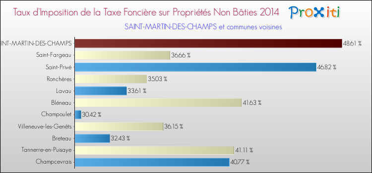 Taux d'imposition de la taxe foncière sur les immeubles et terrains non batis 2014 pour SAINT-MARTIN-DES-CHAMPS et les communes proches Comparaison des taux d'imposition de la taxe foncière sur les immeubles et terrains non batis 2014 pour SAINT-MARTIN-DES-CHAMPS et les communes voisines