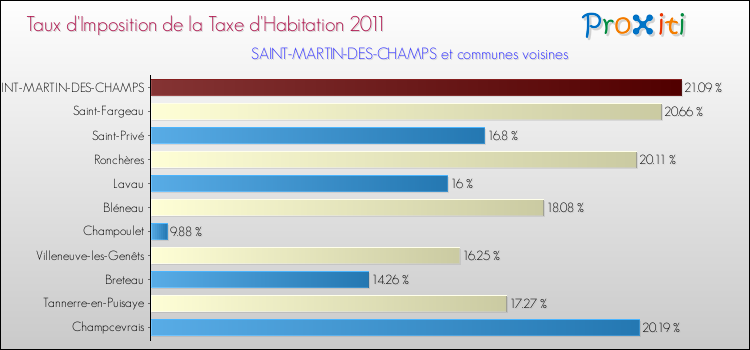Taux d'imposition de la taxe d'habitation 2011 pour SAINT-MARTIN-DES-CHAMPS et les communes proches Comparaison des taux d'imposition de la taxe d'habitation 2011 pour SAINT-MARTIN-DES-CHAMPS et les communes voisines