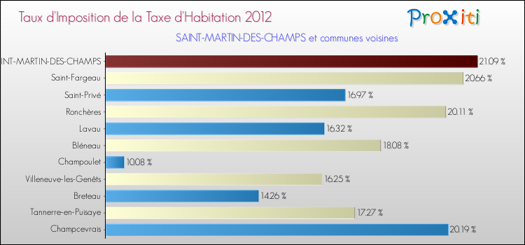 Taux d'imposition de la taxe d'habitation 2012 pour SAINT-MARTIN-DES-CHAMPS et les communes proches Comparaison des taux d'imposition de la taxe d'habitation 2012 pour SAINT-MARTIN-DES-CHAMPS et les communes voisines