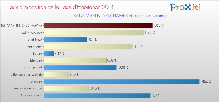 Taux d'imposition de la taxe d'habitation 2014 pour SAINT-MARTIN-DES-CHAMPS et les communes proches Comparaison des taux d'imposition de la taxe d'habitation 2014 pour SAINT-MARTIN-DES-CHAMPS et les communes voisines