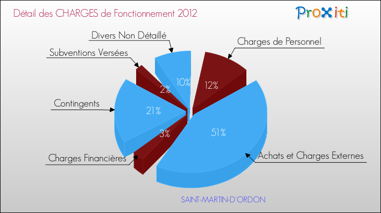 Décomposition des Charges de Fonctionnement 2012 de la commune de SAINT-MARTIN-D'ORDON Charges de Fonctionnement 2012 pour la commune de SAINT-MARTIN-D'ORDON