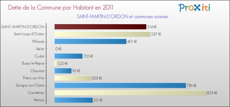 Dette par habitant de la commune en 2011 pour SAINT-MARTIN-D'ORDON et les communes proches Comparaison de la dette par habitant de la commune en 2011 pour SAINT-MARTIN-D'ORDON et les communes voisines