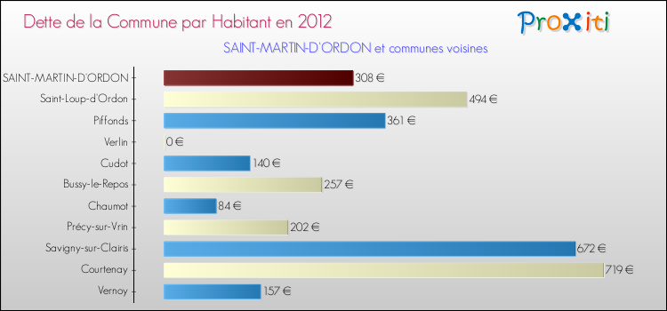 Dette par habitant de la commune en 2012 pour SAINT-MARTIN-D'ORDON et les communes proches Comparaison de la dette par habitant de la commune en 2012 pour SAINT-MARTIN-D'ORDON et les communes voisines