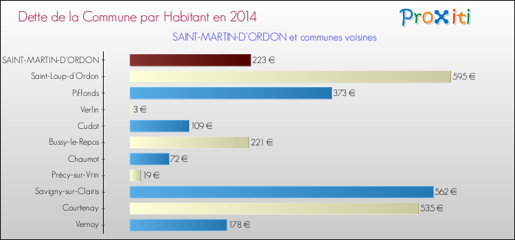Dette par habitant de la commune en 2014 pour SAINT-MARTIN-D'ORDON et les communes proches Comparaison de la dette par habitant de la commune en 2014 pour SAINT-MARTIN-D'ORDON et les communes voisines