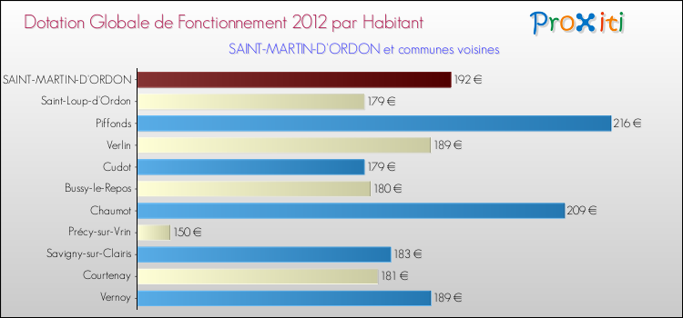 Montant des dotations globales de fonctionnement DGF par Habitant pour SAINT-MARTIN-D'ORDON et les communes proches Comparaison des des dotations globales de fonctionnement DGF par habitant pour SAINT-MARTIN-D'ORDON et les communes voisines