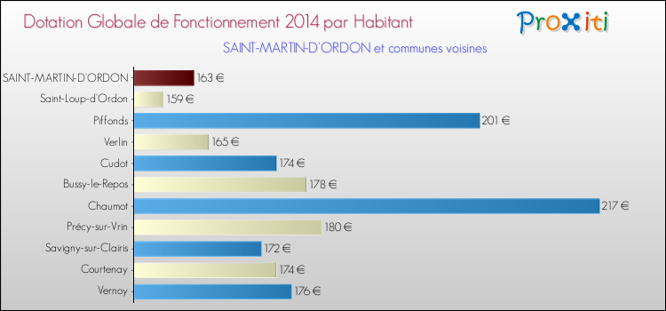 Montant des dotations globales de fonctionnement DGF par Habitant pour SAINT-MARTIN-D'ORDON et les communes proches en 2014. Comparaison des des dotations globales de fonctionnement DGF par habitant pour SAINT-MARTIN-D'ORDON et les communes voisines en 2014.