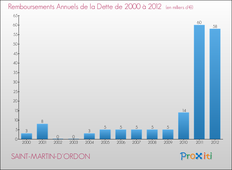 Evolution de l'annuité de la dette pour la commune de SAINT-MARTIN-D'ORDON de 2000 à 2012 Annuités de la dette pour SAINT-MARTIN-D'ORDON de 2000 à 2012