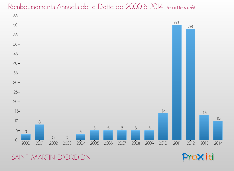 Evolution de l'annuité de la dette pour la commune de SAINT-MARTIN-D'ORDON de 2000 à 2014 Annuités de la dette pour SAINT-MARTIN-D'ORDON de 2000 à 2014