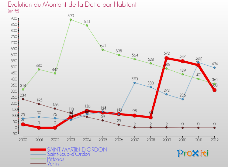 Evolution de la dette par habitant pour la commune de SAINT-MARTIN-D'ORDON et les communes proches de 2000 à 2012 Comparaison de la dette par habitant pour SAINT-MARTIN-D'ORDON et les communes voisines de 2000 à 2012