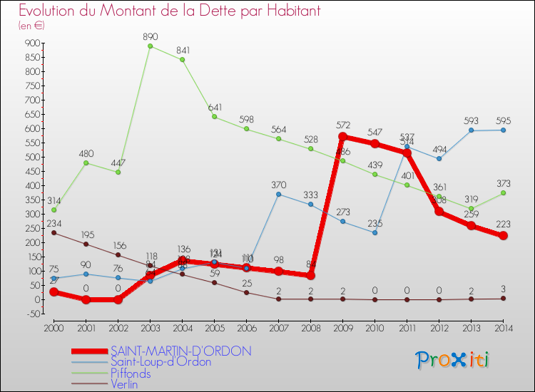 Evolution de la dette par habitant pour la commune de SAINT-MARTIN-D'ORDON et les communes proches de 2000 à 2014 Comparaison de la dette par habitant pour SAINT-MARTIN-D'ORDON et les communes voisines de 2000 à 2014