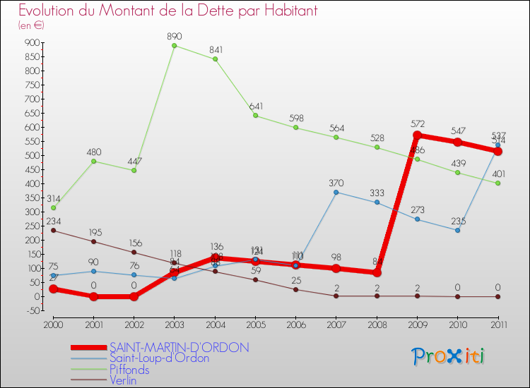 Evolution de la dette par habitant pour la commune de SAINT-MARTIN-D'ORDON et les communes proches Comparaison de la dette par habitant pour SAINT-MARTIN-D'ORDON et les communes voisines