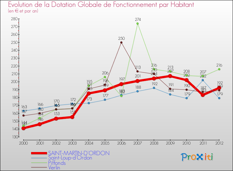 Evolution et montant de la dotation globale de fonctionnement par Habitant pour SAINT-MARTIN-D'ORDON et les communes proches Comparaison des dotations globales de fonctionnement par habitant pour SAINT-MARTIN-D'ORDON et les communes voisines