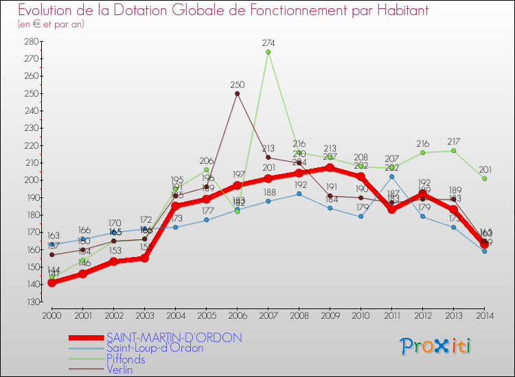 Evolution et montant de la dotation globale de fonctionnement par Habitant pour SAINT-MARTIN-D'ORDON et les communes proches de 2000 à 2014. Comparaison des dotations globales de fonctionnement par habitant pour SAINT-MARTIN-D'ORDON et les communes voisines de 2000 à 2014.