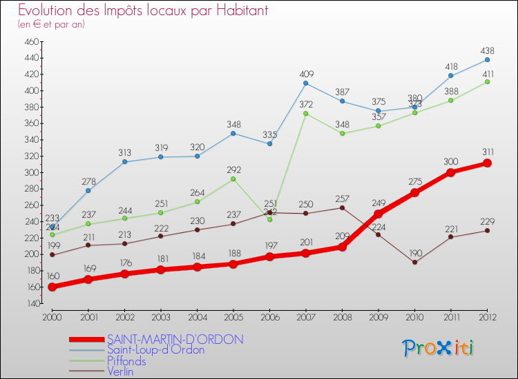 Evolution et montant des impôts locaux par Habitant pour SAINT-MARTIN-D'ORDON et les communes proches Comparaison des impôts locaux par habitant pour SAINT-MARTIN-D'ORDON et les communes voisines