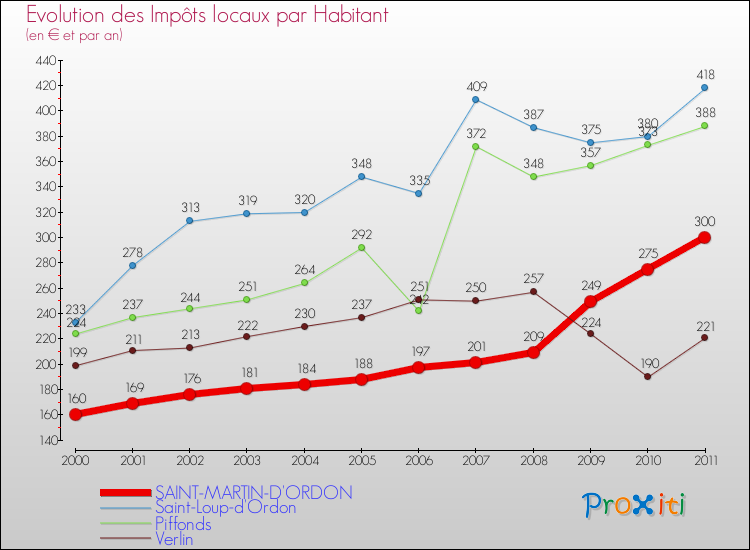 Evolution et montant des impôts locaux par Habitant pour SAINT-MARTIN-D'ORDON et les communes proches Comparaison des impôts locaux par habitant pour SAINT-MARTIN-D'ORDON et les communes voisines