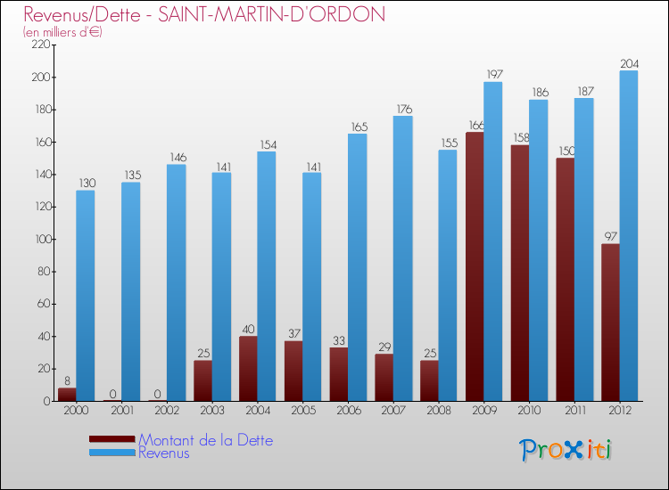 Evolution comparée de la dette et des revenus pour la commune de SAINT-MARTIN-D'ORDON de 2000 à 2012 Comparaison de la dette et des revenus pour SAINT-MARTIN-D'ORDON de 2000 à 2012