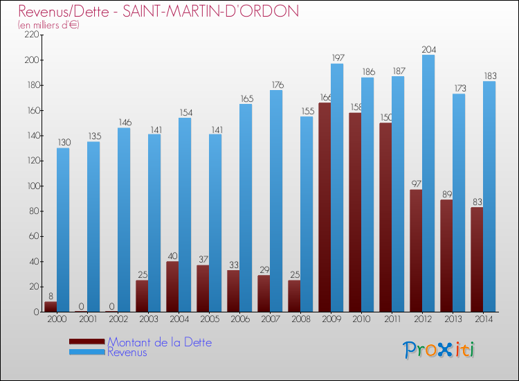 Evolution comparée de la dette et des revenus pour la commune de SAINT-MARTIN-D'ORDON de 2000 à 2014 Comparaison de la dette et des revenus pour SAINT-MARTIN-D'ORDON de 2000 à 2014