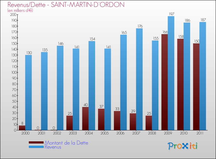 Evolution comparée de la dette et des revenus pour la commune de SAINT-MARTIN-D'ORDON de 2000 à 2011 Comparaison de la dette et des revenus pour SAINT-MARTIN-D'ORDON de 2000 à 2011