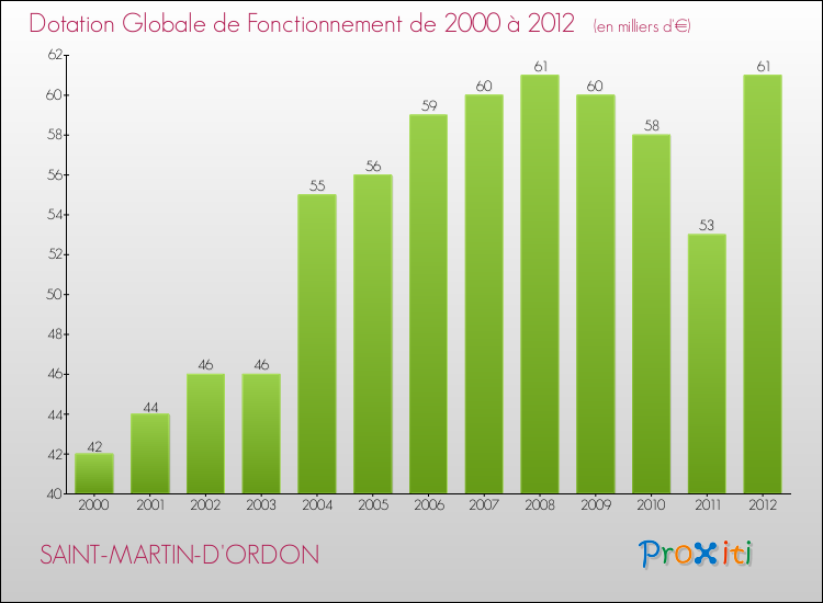 Evolution du montant de la Dotation Globale de Fonctionnement pour la commune de SAINT-MARTIN-D'ORDON de 2000 à 2012 Evolution du montant de la Dotation Globale de Fonctionnement pour SAINT-MARTIN-D'ORDON de 2000 à 2012
