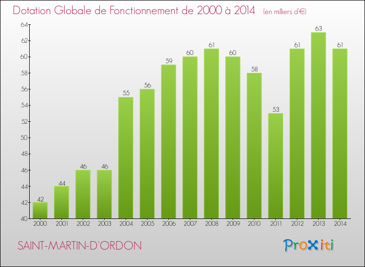 Evolution du montant de la Dotation Globale de Fonctionnement pour la commune de SAINT-MARTIN-D'ORDON de 2000 à 2014 Evolution du montant de la Dotation Globale de Fonctionnement pour SAINT-MARTIN-D'ORDON de 2000 à 2014