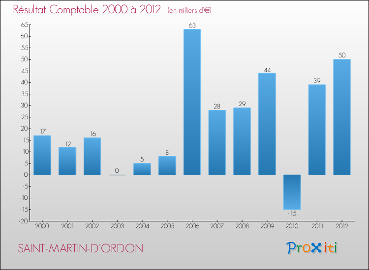 Evolution du résultat comptable pour la commune de SAINT-MARTIN-D'ORDON de 2000 à 2012 Evolution du résultat comptable pour SAINT-MARTIN-D'ORDON de 2000 à 2012