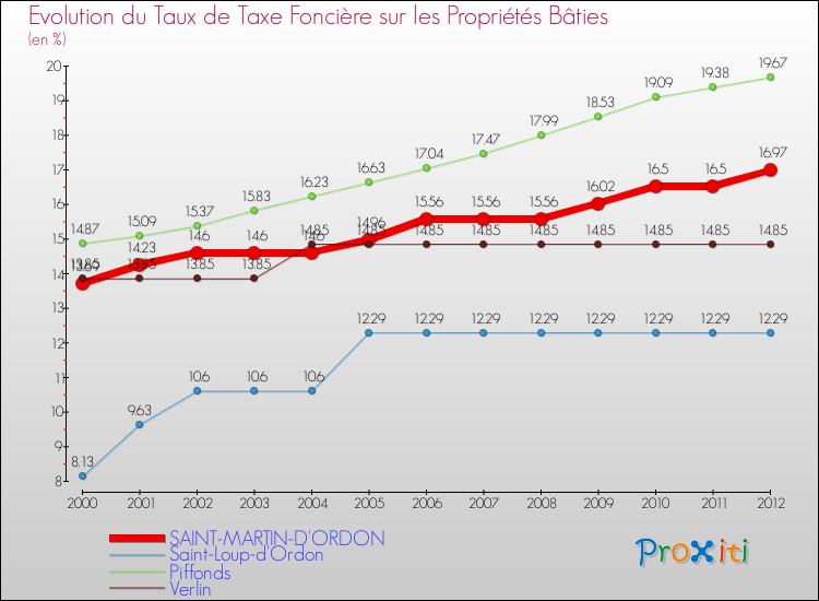 Evolution du taux de la taxe foncière sur le bati pour SAINT-MARTIN-D'ORDON et les communes proches de 2000 à 2012 Comparaison des taux de taxe foncière sur le bati pour SAINT-MARTIN-D'ORDON et les communes voisines de 2000 à 2012