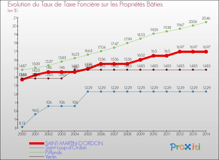 Evolution du taux de la taxe foncière sur le bati pour SAINT-MARTIN-D'ORDON et les communes proches de 2000 à 2014 Comparaison des taux de taxe foncière sur le bati pour SAINT-MARTIN-D'ORDON et les communes voisines de 2000 à 2014