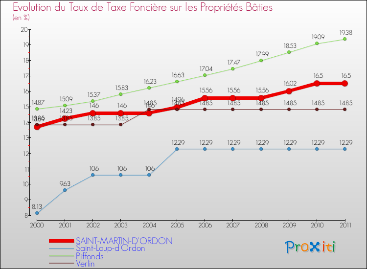 Evolution du taux de la taxe foncière sur le bati pour SAINT-MARTIN-D'ORDON et les communes proches Comparaison des taux de taxe foncière sur le bati pour SAINT-MARTIN-D'ORDON et les communes voisines