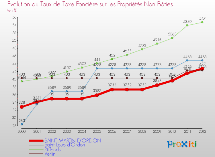 Evolution du taux de la taxe foncière sur les immeubles et terrains non batis pour SAINT-MARTIN-D'ORDON et les communes proches de 2000 à 2012 Comparaison des taux de la taxe foncière sur les immeubles et terrains non batis pour SAINT-MARTIN-D'ORDON et les communes voisines de 2000 à 2012