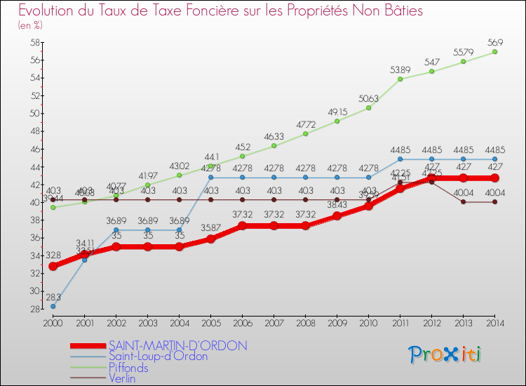 Evolution du taux de la taxe foncière sur les immeubles et terrains non batis pour SAINT-MARTIN-D'ORDON et les communes proches de 2000 à 2014 Comparaison des taux de la taxe foncière sur les immeubles et terrains non batis pour SAINT-MARTIN-D'ORDON et les communes voisines de 2000 à 2014