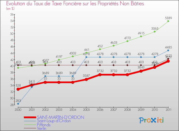 Evolution du taux de la taxe foncière sur les immeubles et terrains non batis pour SAINT-MARTIN-D'ORDON et les communes proches Comparaison des taux de la taxe foncière sur les immeubles et terrains non batis pour SAINT-MARTIN-D'ORDON et les communes voisines