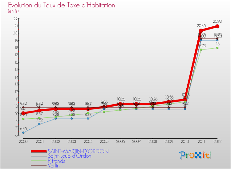 Evolution du taux de la taxe d'habitation pour SAINT-MARTIN-D'ORDON et les communes proches Comparaison des taux de la taxe d'habitation pour SAINT-MARTIN-D'ORDON et les communes voisines