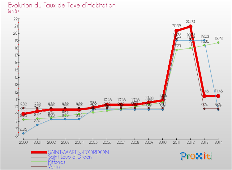 Evolution du taux de la taxe d'habitation pour SAINT-MARTIN-D'ORDON et les communes proches de 2000 à 2014 Comparaison des taux de la taxe d'habitation pour SAINT-MARTIN-D'ORDON et les communes voisines de 2000 à 2014