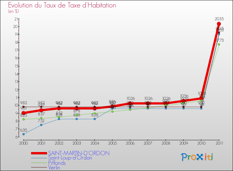 Evolution du taux de la taxe d'habitation pour SAINT-MARTIN-D'ORDON et les communes proches Comparaison des taux de la taxe d'habitation pour SAINT-MARTIN-D'ORDON et les communes voisines