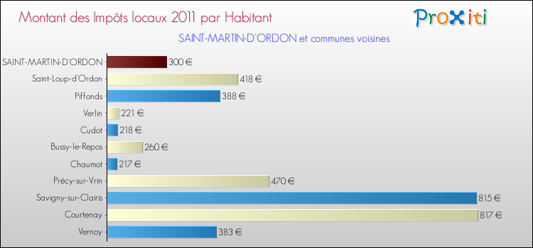 Montant des impôts locaux par Habitant pour SAINT-MARTIN-D'ORDON et les communes proches Comparaison des impôts locaux par habitant pour SAINT-MARTIN-D'ORDON et les communes voisines
