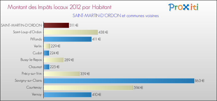 Montant des impôts locaux par Habitant pour SAINT-MARTIN-D'ORDON et les communes proches Comparaison des impôts locaux par habitant pour SAINT-MARTIN-D'ORDON et les communes voisines