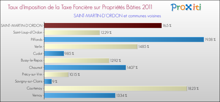 Taux d'imposition de la taxe foncière sur le bati 2011 pour SAINT-MARTIN-D'ORDON et les communes proches Comparaison des taux d'imposition de la taxe foncière sur le bati 2011 pour SAINT-MARTIN-D'ORDON et les communes voisines