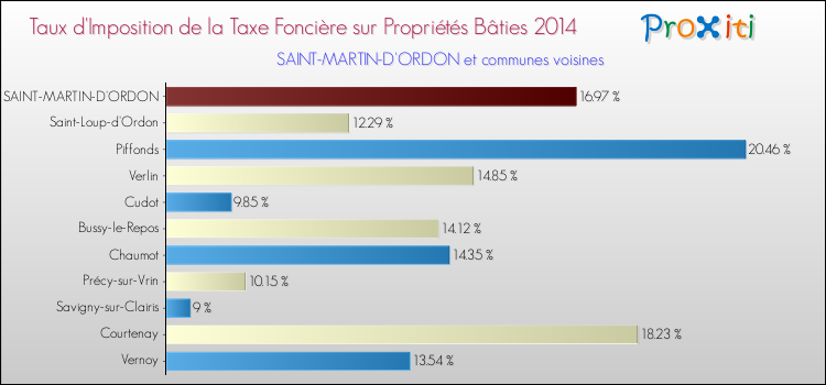 Taux d'imposition de la taxe foncière sur le bati 2014 pour SAINT-MARTIN-D'ORDON et les communes proches Comparaison des taux d'imposition de la taxe foncière sur le bati 2014 pour SAINT-MARTIN-D'ORDON et les communes voisines