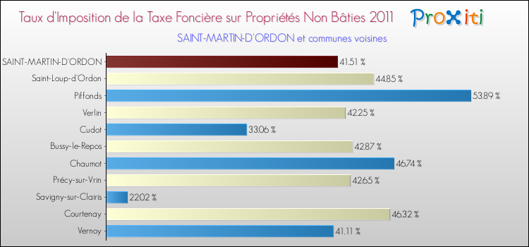 Taux d'imposition de la taxe foncière sur les immeubles et terrains non batis 2011 pour SAINT-MARTIN-D'ORDON et les communes proches Comparaison des taux d'imposition de la taxe foncière sur les immeubles et terrains non batis 2011 pour SAINT-MARTIN-D'ORDON et les communes voisines