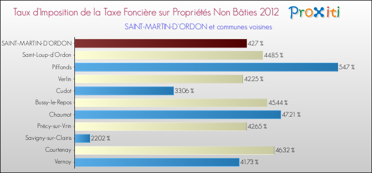 Taux d'imposition de la taxe foncière sur les immeubles et terrains non batis 2012 pour SAINT-MARTIN-D'ORDON et les communes proches Comparaison des taux d'imposition de la taxe foncière sur les immeubles et terrains non batis 2012 pour SAINT-MARTIN-D'ORDON et les communes voisines