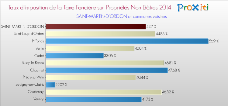 Taux d'imposition de la taxe foncière sur les immeubles et terrains non batis 2014 pour SAINT-MARTIN-D'ORDON et les communes proches Comparaison des taux d'imposition de la taxe foncière sur les immeubles et terrains non batis 2014 pour SAINT-MARTIN-D'ORDON et les communes voisines