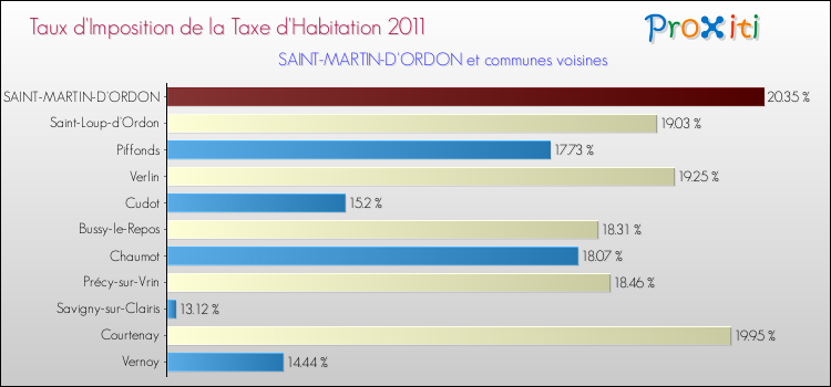 Taux d'imposition de la taxe d'habitation 2011 pour SAINT-MARTIN-D'ORDON et les communes proches Comparaison des taux d'imposition de la taxe d'habitation 2011 pour SAINT-MARTIN-D'ORDON et les communes voisines