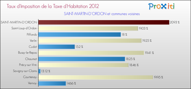 Taux d'imposition de la taxe d'habitation 2012 pour SAINT-MARTIN-D'ORDON et les communes proches Comparaison des taux d'imposition de la taxe d'habitation 2012 pour SAINT-MARTIN-D'ORDON et les communes voisines