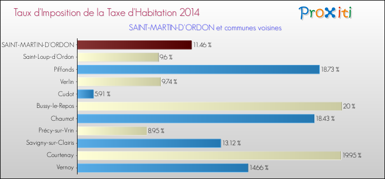 Taux d'imposition de la taxe d'habitation 2014 pour SAINT-MARTIN-D'ORDON et les communes proches Comparaison des taux d'imposition de la taxe d'habitation 2014 pour SAINT-MARTIN-D'ORDON et les communes voisines