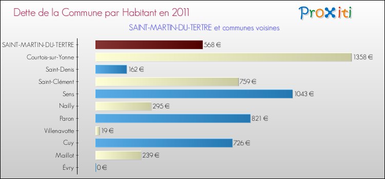 Dette par habitant de la commune en 2011 pour SAINT-MARTIN-DU-TERTRE et les communes proches Comparaison de la dette par habitant de la commune en 2011 pour SAINT-MARTIN-DU-TERTRE et les communes voisines